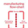 View Manufacturing Flow Chart